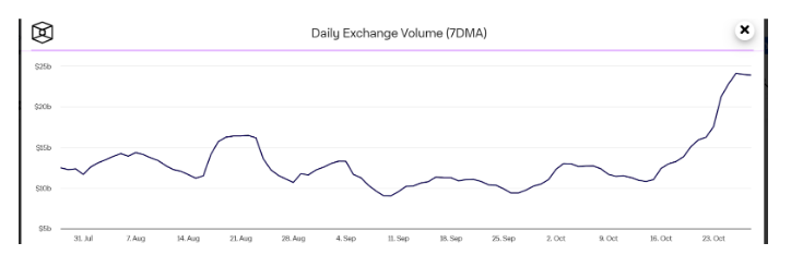 1698580323 627 Crypto Spot Trading Volumes Climb To 8 Month Highs