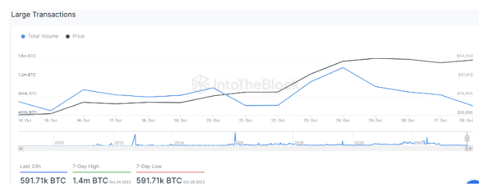 1698580323 856 Crypto Spot Trading Volumes Climb To 8 Month Highs