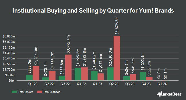 Institutional Ownership by Quarter for Yum! Brands (NYSE:YUM)