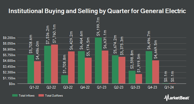 Institutional Ownership by Quarter for General Electric (NYSE:GE)