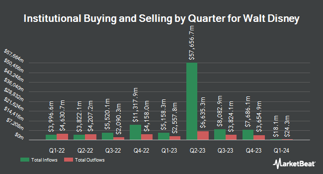 Institutional Ownership by Quarter for Walt Disney (NYSE:DIS)