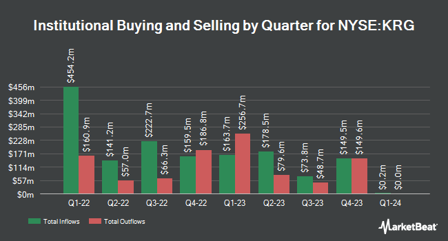 Institutional Ownership by Quarter for Kite Realty Group Trust (NYSE:KRG)