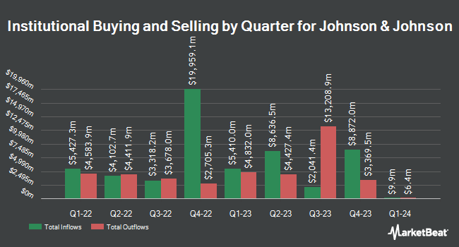 Institutional Ownership by Quarter for Johnson & Johnson (NYSE:JNJ)