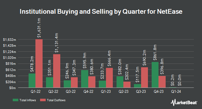Institutional Ownership by Quarter for NetEase (NASDAQ:NTES)
