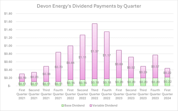 A chart showing Devon Energy's dividend payments each quarter. 