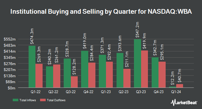 Institutional Ownership by Quarter for Walgreens Boots Alliance (NASDAQ:WBA)