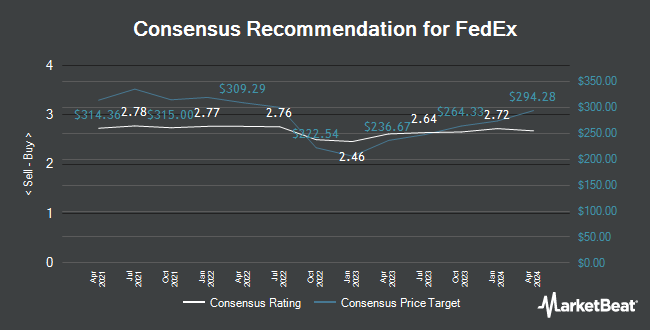 Analyst Recommendations for FedEx (NYSE:FDX)