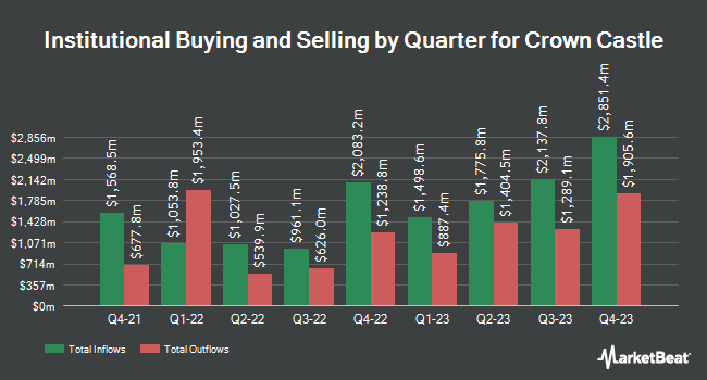 Institutional Ownership by Quarter for Crown Castle (NYSE:CCI)