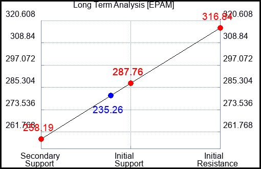 EPAM Long Term Analysis for April 30 2024