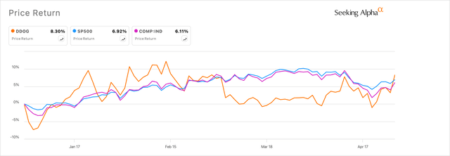 Datadog is at par with broader markets so far this year