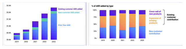 Datadog's Annual Recurring Revenue by type