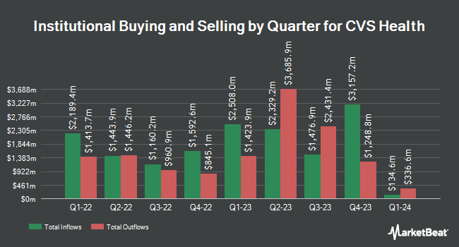Institutional Ownership by Quarter for CVS Health (NYSE:CVS)