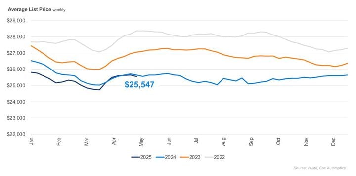 The average used vehicle listing price rose to ,547, up from the revised ,483 at the beginning of April, matching the levels observed a year earlier. - Graphic: Cox Automotive