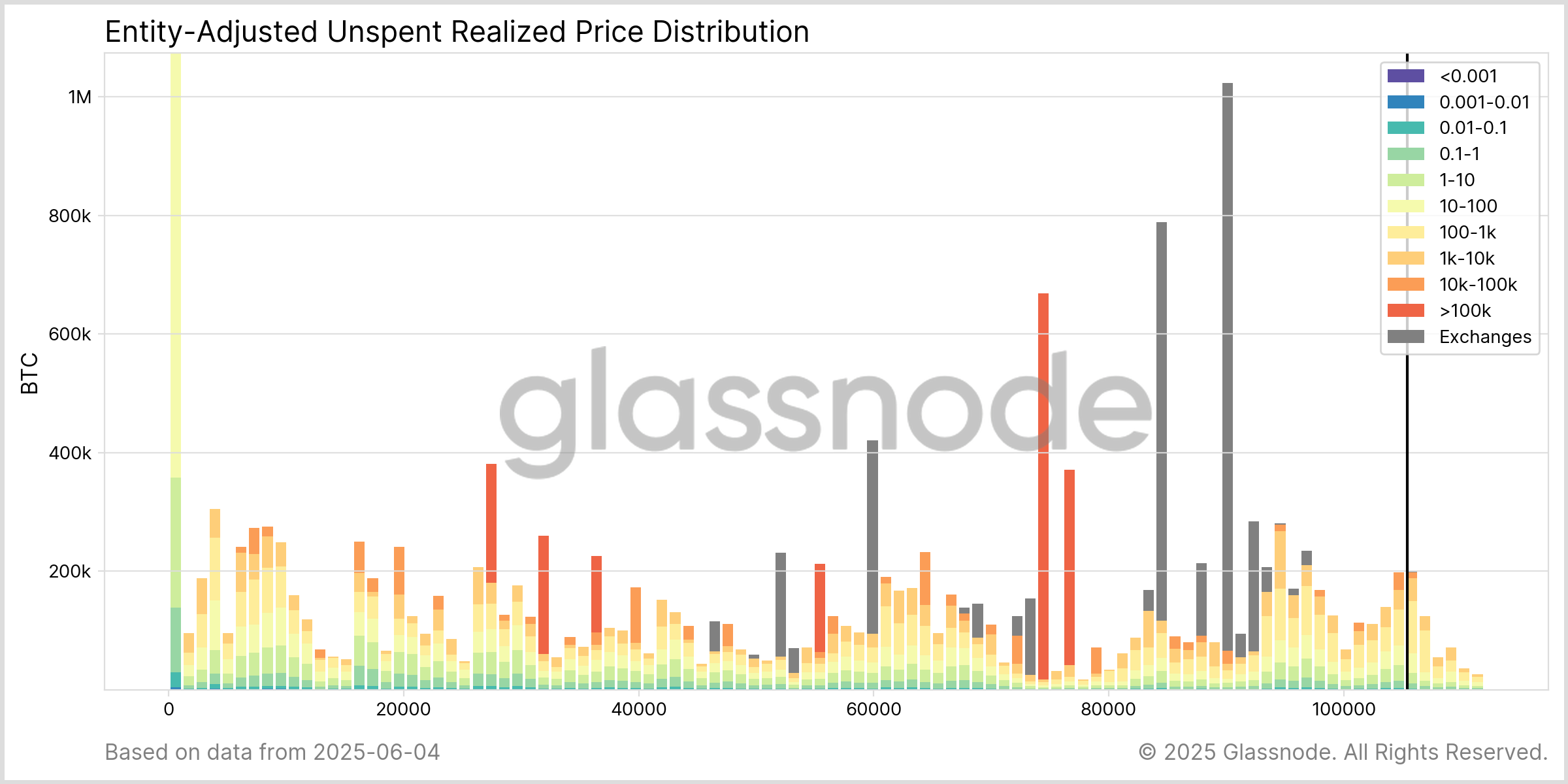 Bitcoin URPD