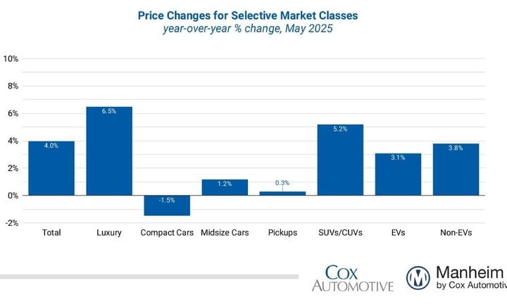 Major vehicle market segments were mainly higher for seasonally adjusted prices year over year in May, except for the compact car segment, which remained unchanged. - Graphic: Cox Automotive