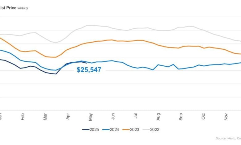 Used Vehicle Inventory Rises as Sales Slow - Remarketing 1 april 2025 used vehicle inventory web 1200x630 s
