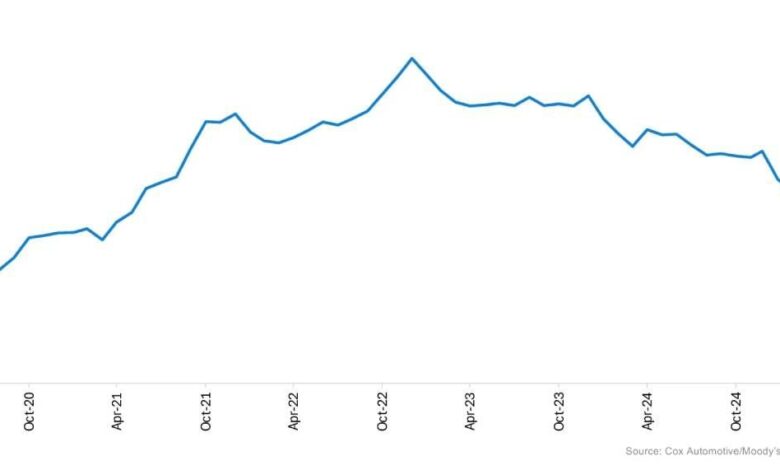 Tariff Burden Making New Vehicles Less Affordable 1 april 2025 vai chartweb 1200x630 s