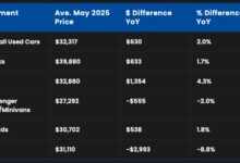 Used ICE Car Prices Are On The Rise While EVs