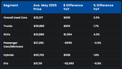 Used ICE Car Prices Are On The Rise While EVs