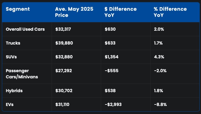 Used ICE Car Prices Are On The Rise While EVs Prices Are Going Down The Toilet 1 Used ICE Car Prices Are On The Rise While EVs