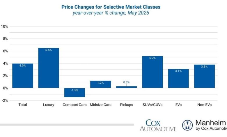 Wholesale Used-Vehicle Prices Decrease in May - Remarketing 1 may 2025 muvvi sales distribution by market classweb 1200x630 s